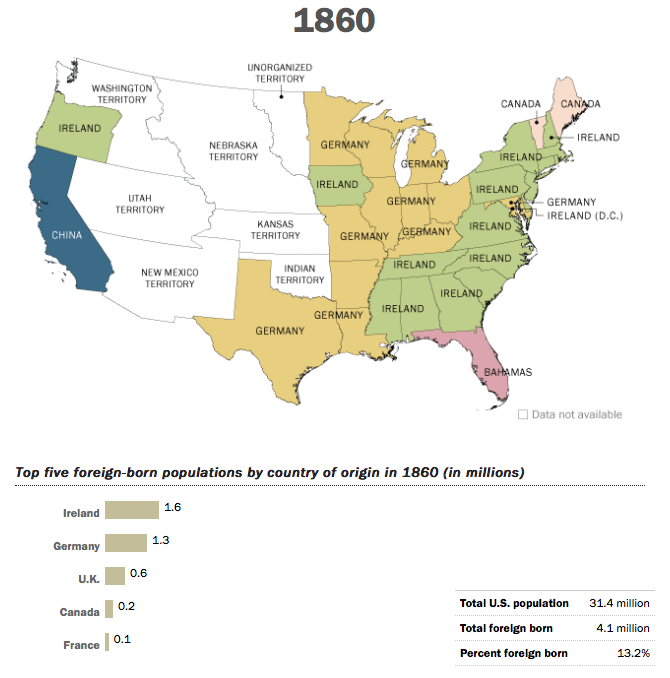 Immigration patterns to USA 1860's